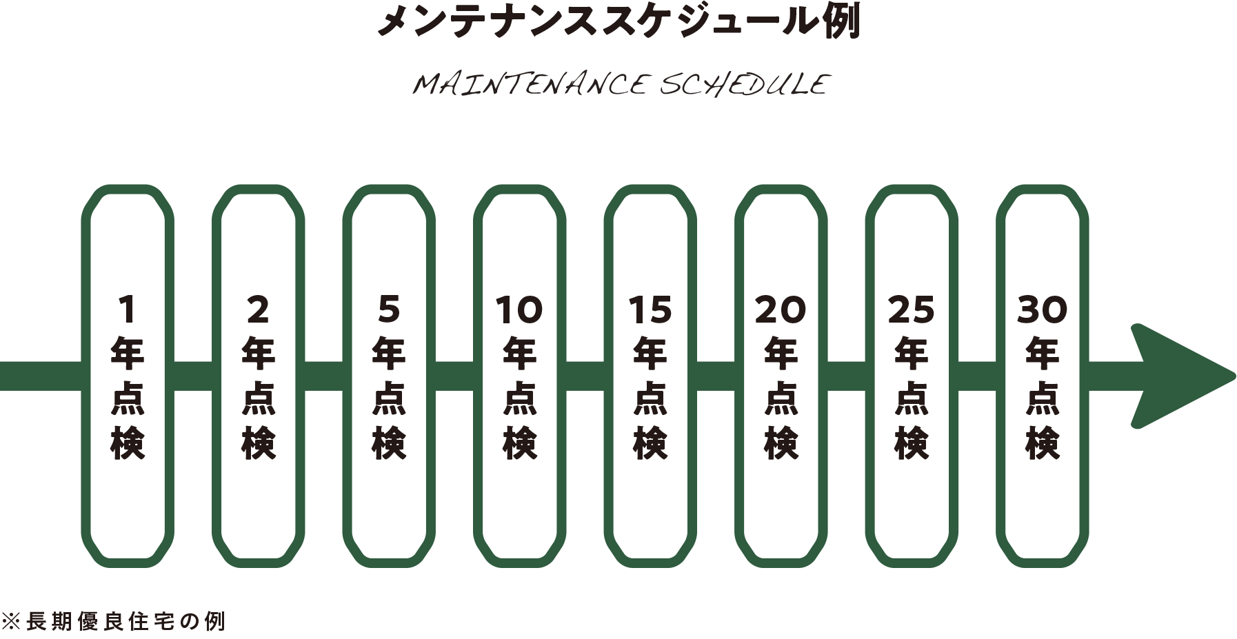 メンテナンスのスケジュール例