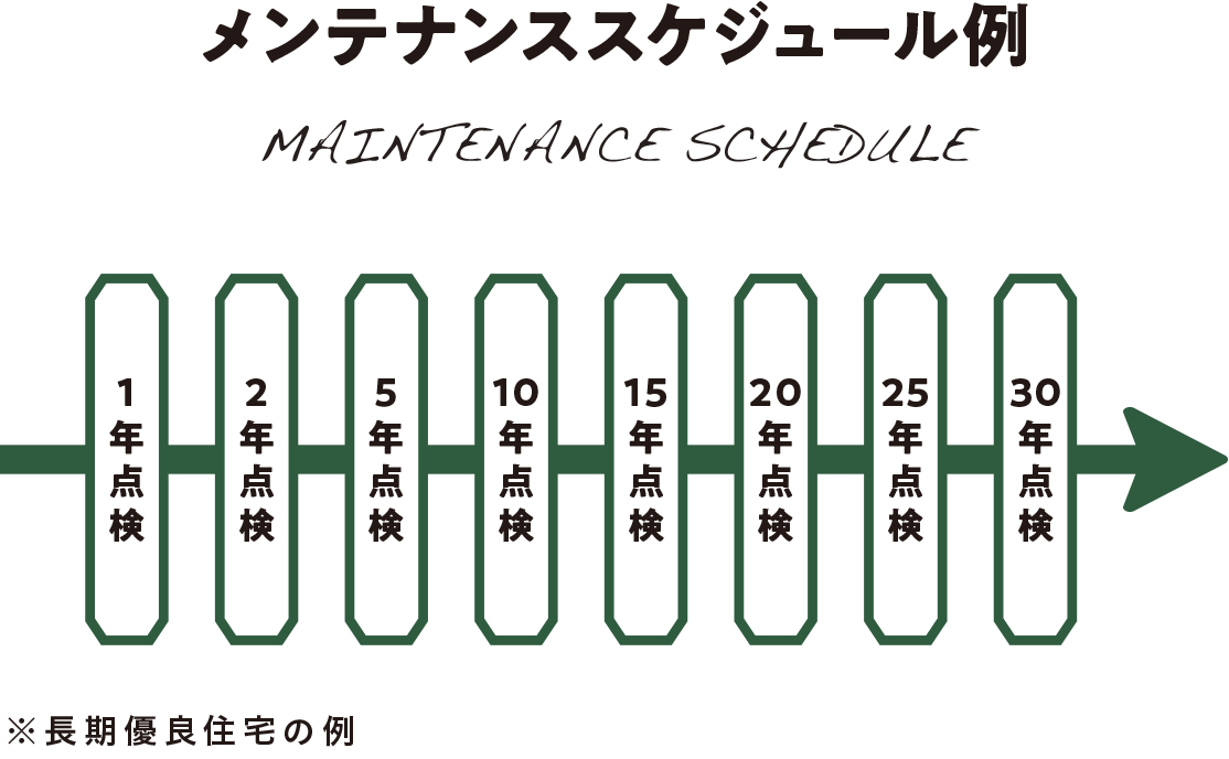 メンテナンスのスケジュール例