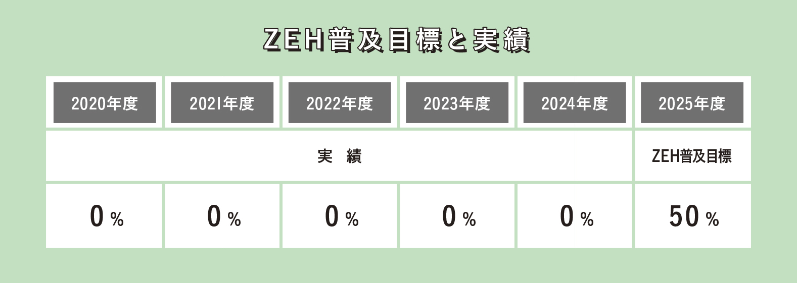 ZEH普及目標と実績