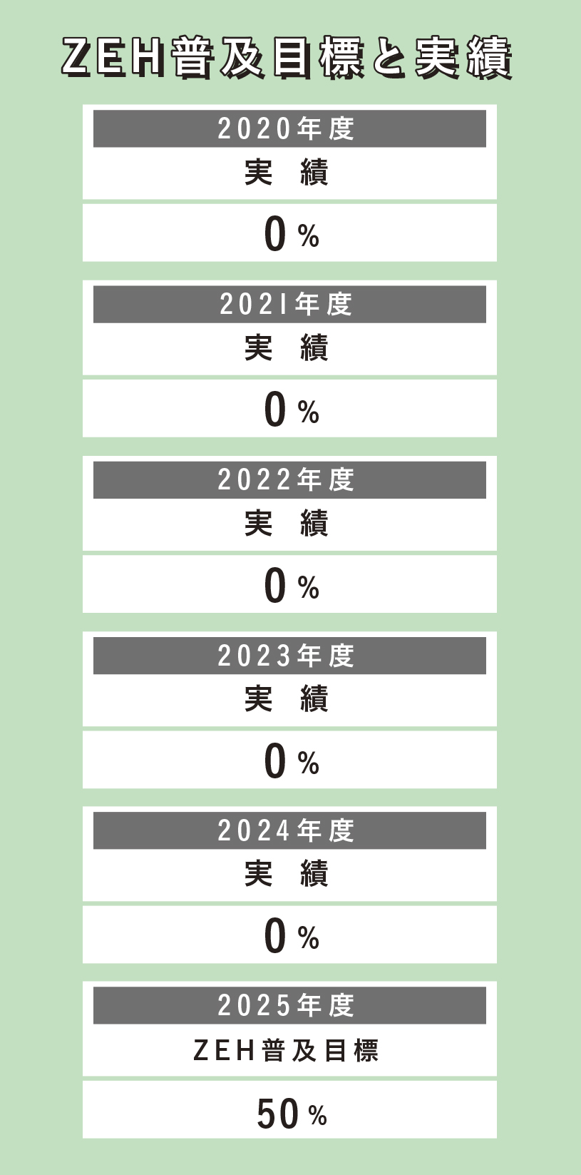 ZEH普及目標と実績